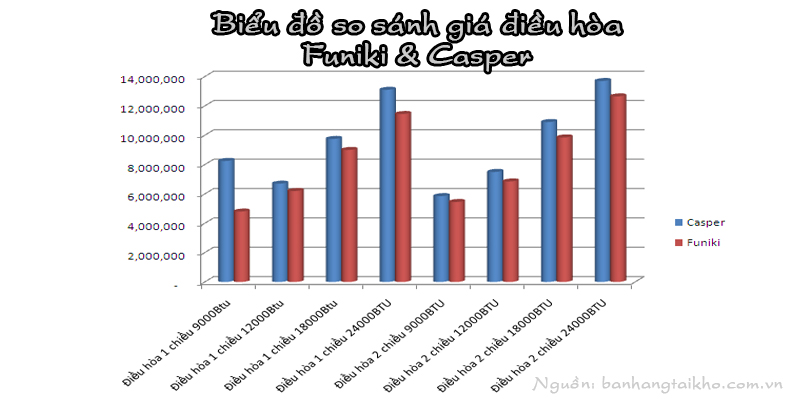 Giá máy điều hòa Funiki so với Casper1