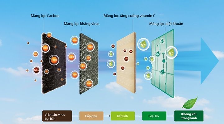 Hệ thống lưới lọc đa chiều Multi-filter AirFresh