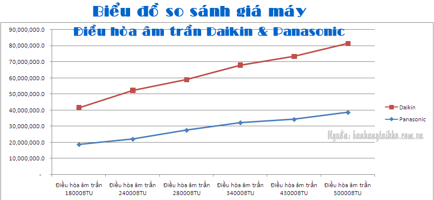So sánh giá máy điều hòa âm trần Panasonic với Daikin3