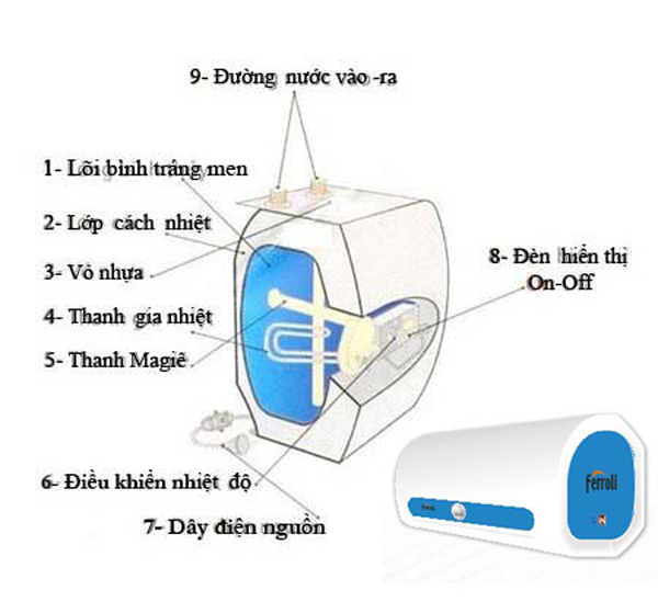 Những tiêu chuẩn khi lắp đặt bình nóng lạnh