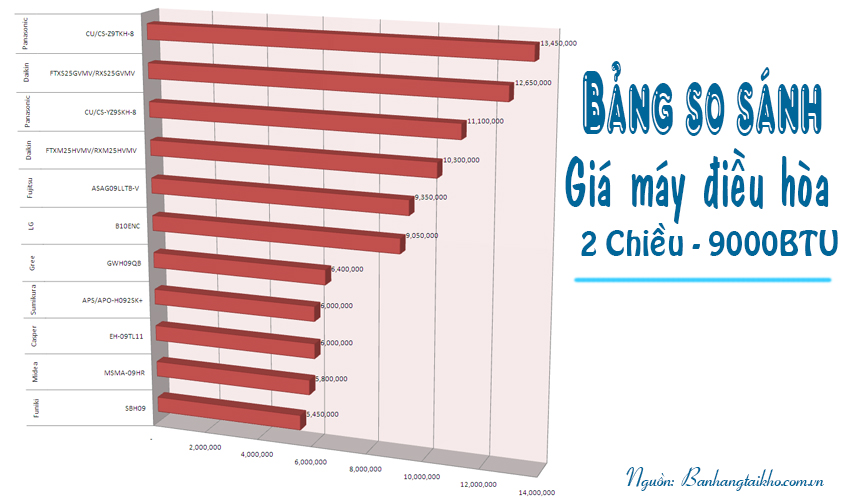 So sánh giá máy điều hòa 2 chiều 9000BTU mới nhất2