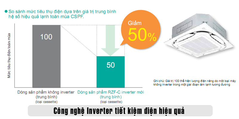 Điều hòa âm trần Daikin 18.000BTU 1 chiều inverter FCF50CVM/RZF50CV2V3