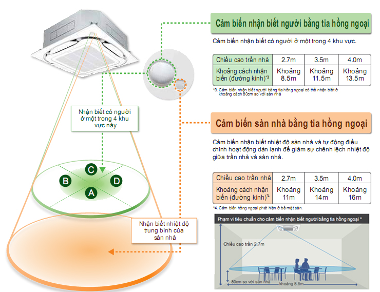 Điều hòa âm trần Daikin 18.000BTU 1 chiều inverter FCF50CVM/RZF50CV2V4
