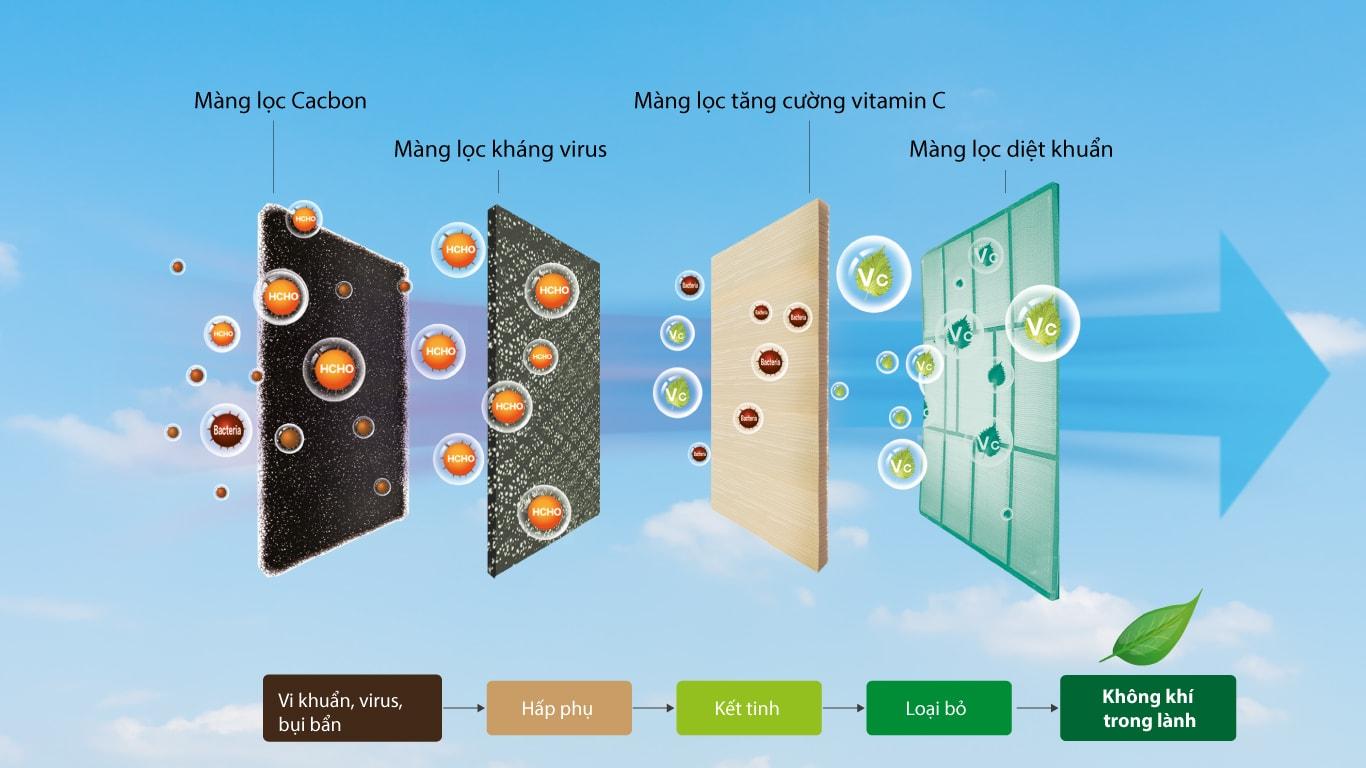 Cơ chế vận hành siêu tĩnh lặng chỉ mức 20DB