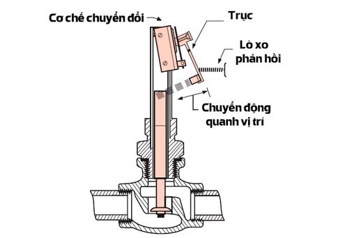 Công tắc dòng chảy