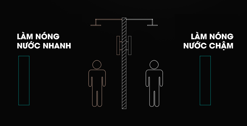 Bình nóng lạnh có tốc độ làm nóng nhanh