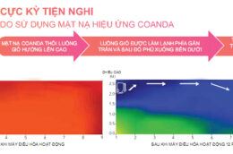 Điều hòa Panasonic bị Daikin bỏ rơi ngày càng xa