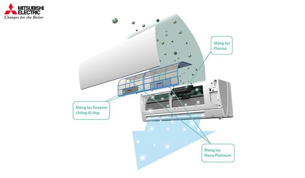 Bề mặt màng lọc Nano platinum thiết kế kiểu gợn sóng 3 chiều, giúp tăng cường phạm vi lọc khí, nâng cao khả năng thu gom bụi tốt hơn các màng lọc thông thường