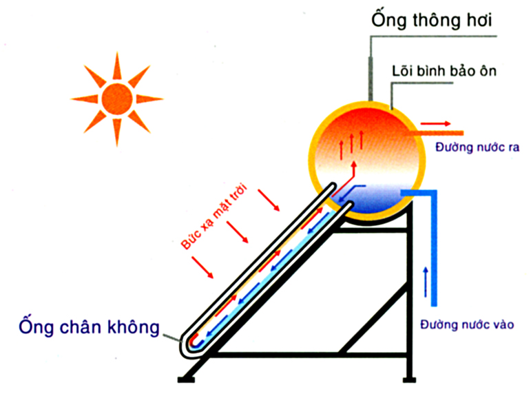 Cấu tạo và nguyên lý hoạt động của bình nóng lạnh năng lượng mặt trời Cấu tạo và nguyên lý hoạt động của bình nóng lạnh năng lượng mặt trời