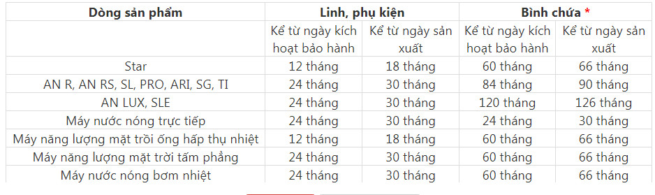 Thời gian bảo hành các mẫu bình nóng lạnh Ariston PRO-R dài lâu
