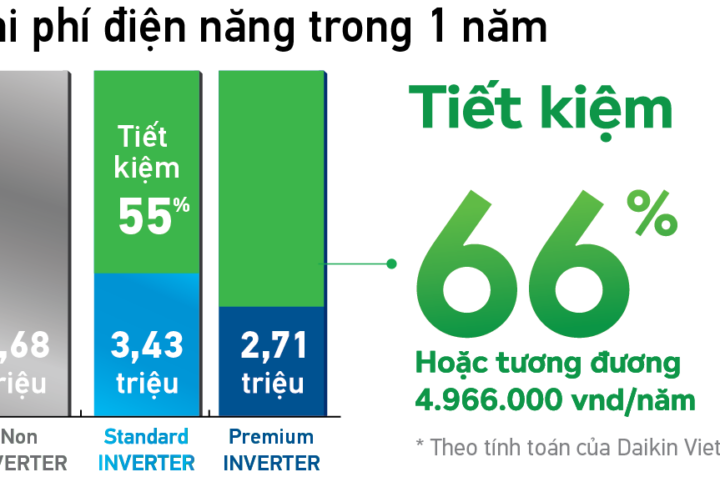 Mẹo Dùng Điều Hòa DaiKin Mùa Nóng Tiết Kiệm Điện !