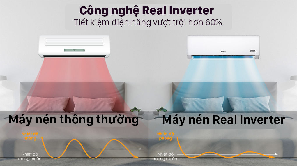 Công nghệ tiết kiệm điện của điều hòa Gree GWH09PA-K6D1P4 9000BTU