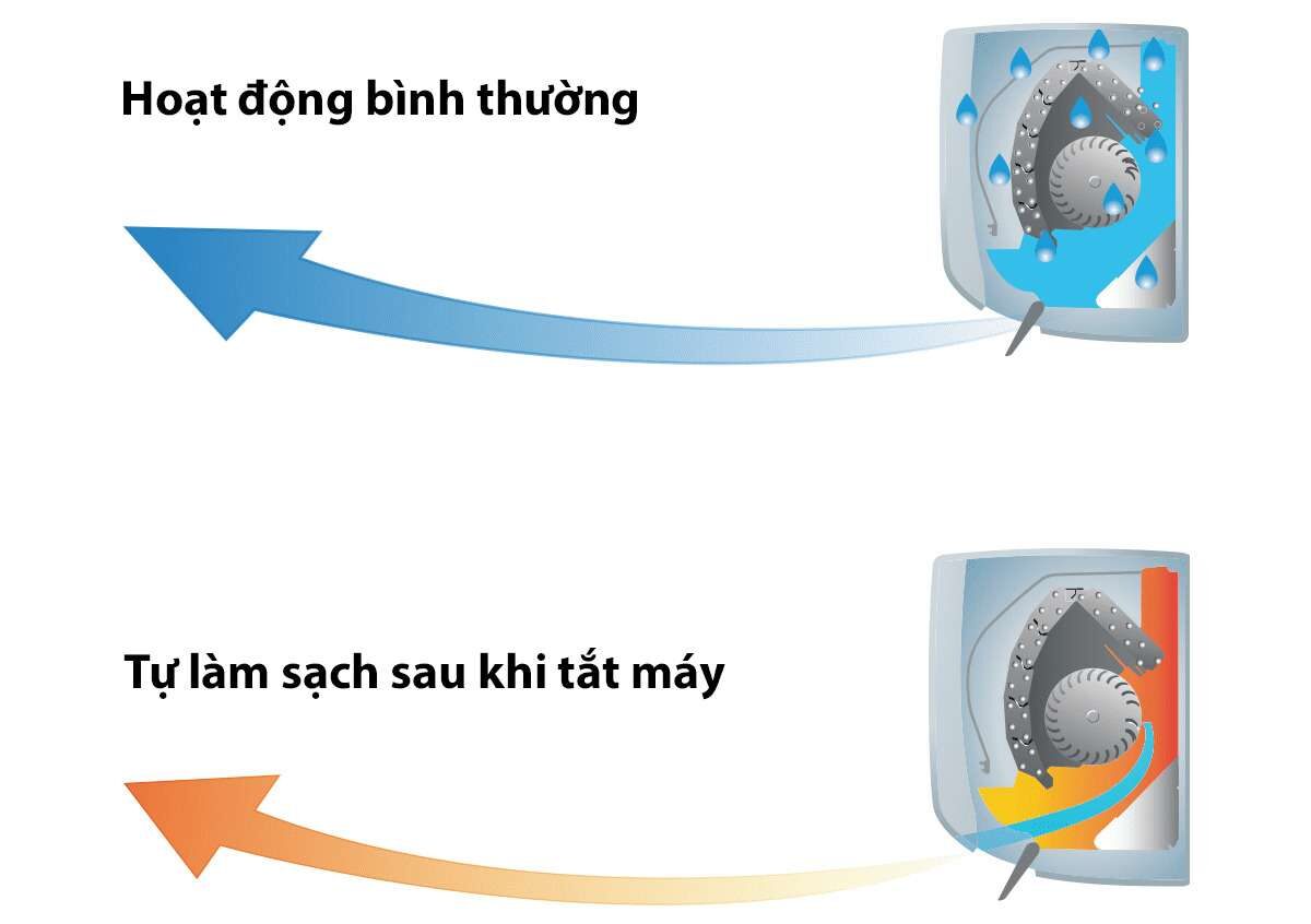 Chế độ tự làm sạch dàn lạnh điều hòa Toshiba