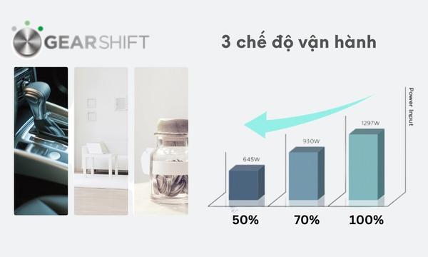 Công nghệ Gear Shift giúp tiết kiệm điện năng nhờ điều chỉnh công suất làm việc