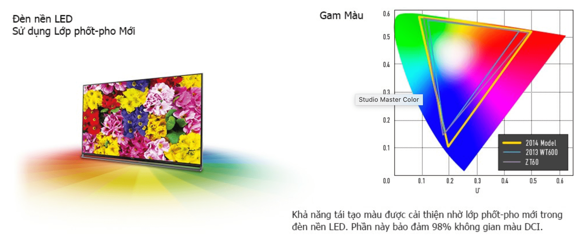 Công nghệ đèn LEd với lớp phủ Phốt pho mới của tv panasonic