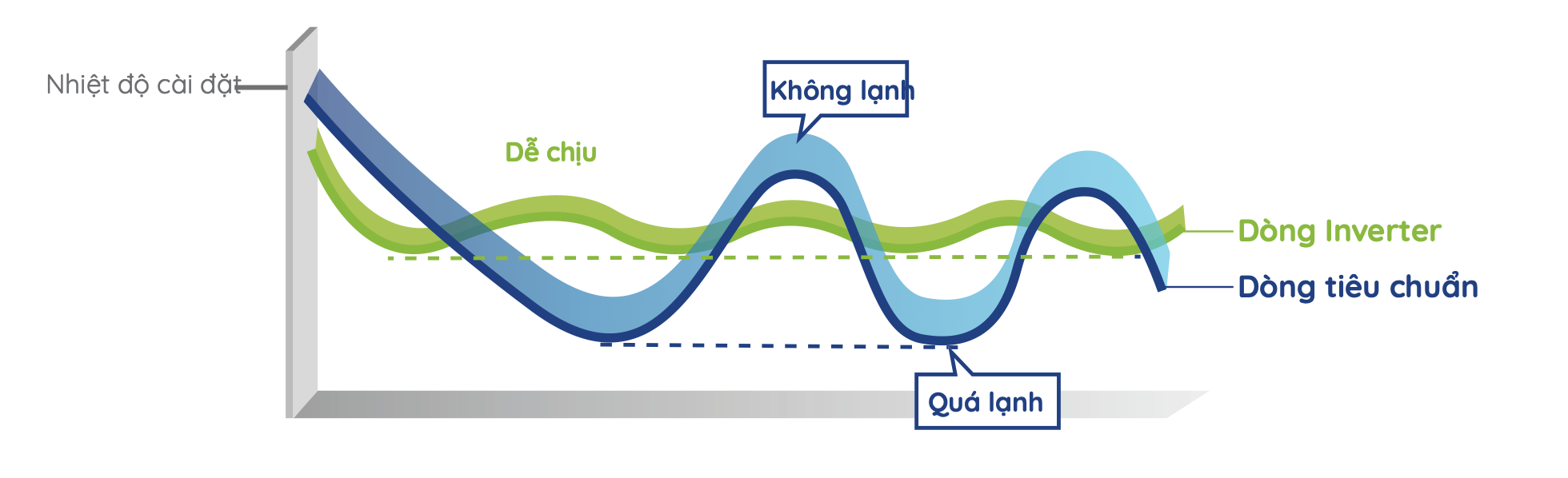 Công nghệ inverter