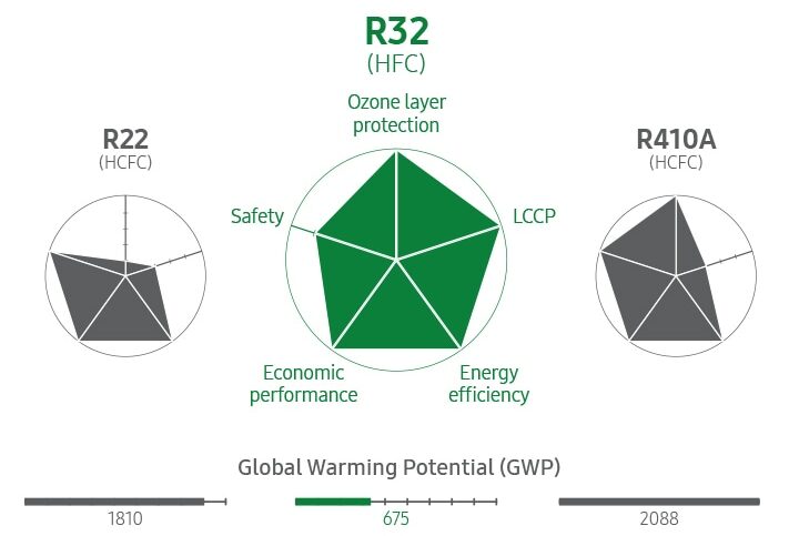 Môi chất làm lạnh mới thân thiện với môi trường