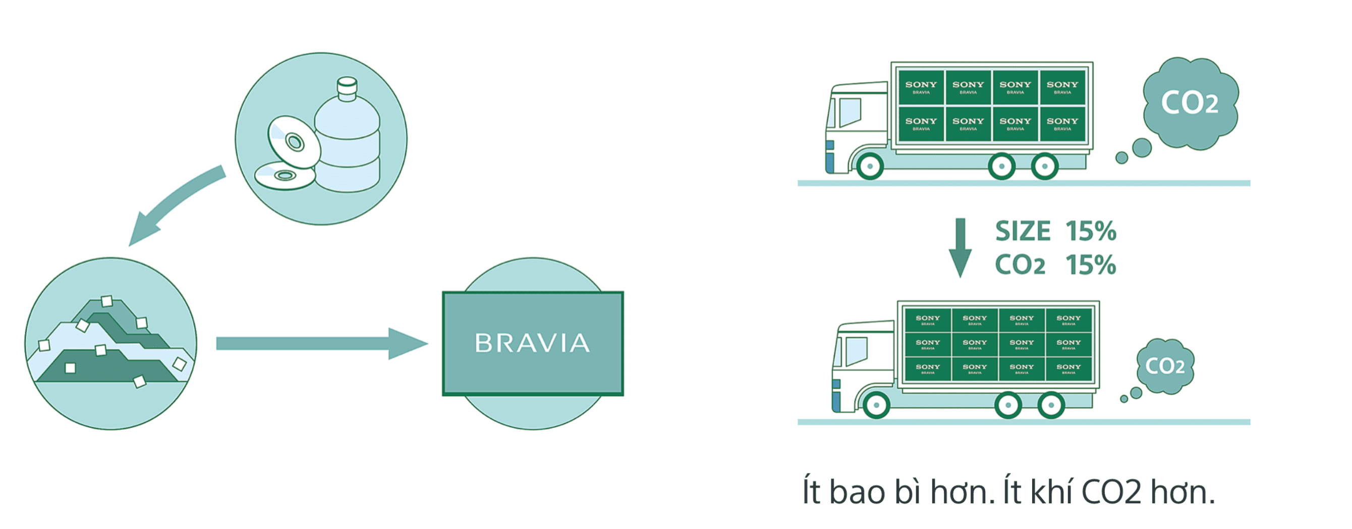 Tivi sony sử dụng nhựa tái chế bảo vệ môi trường