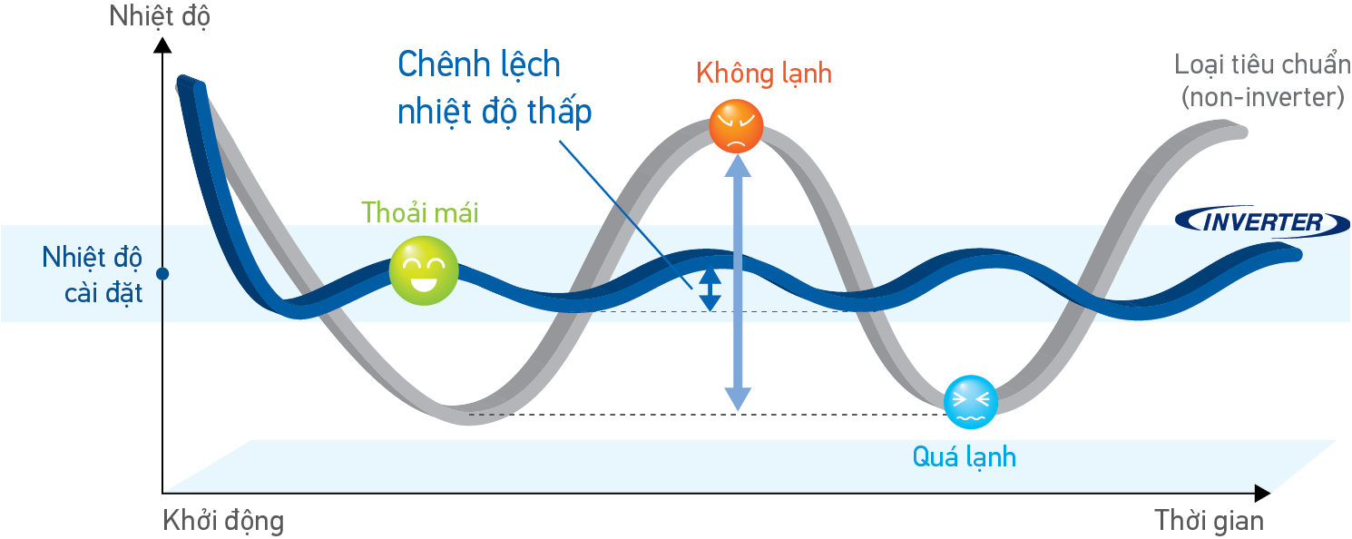 Điều hòa inverter Daikin giúp duy trì nhiệt độ ổn định