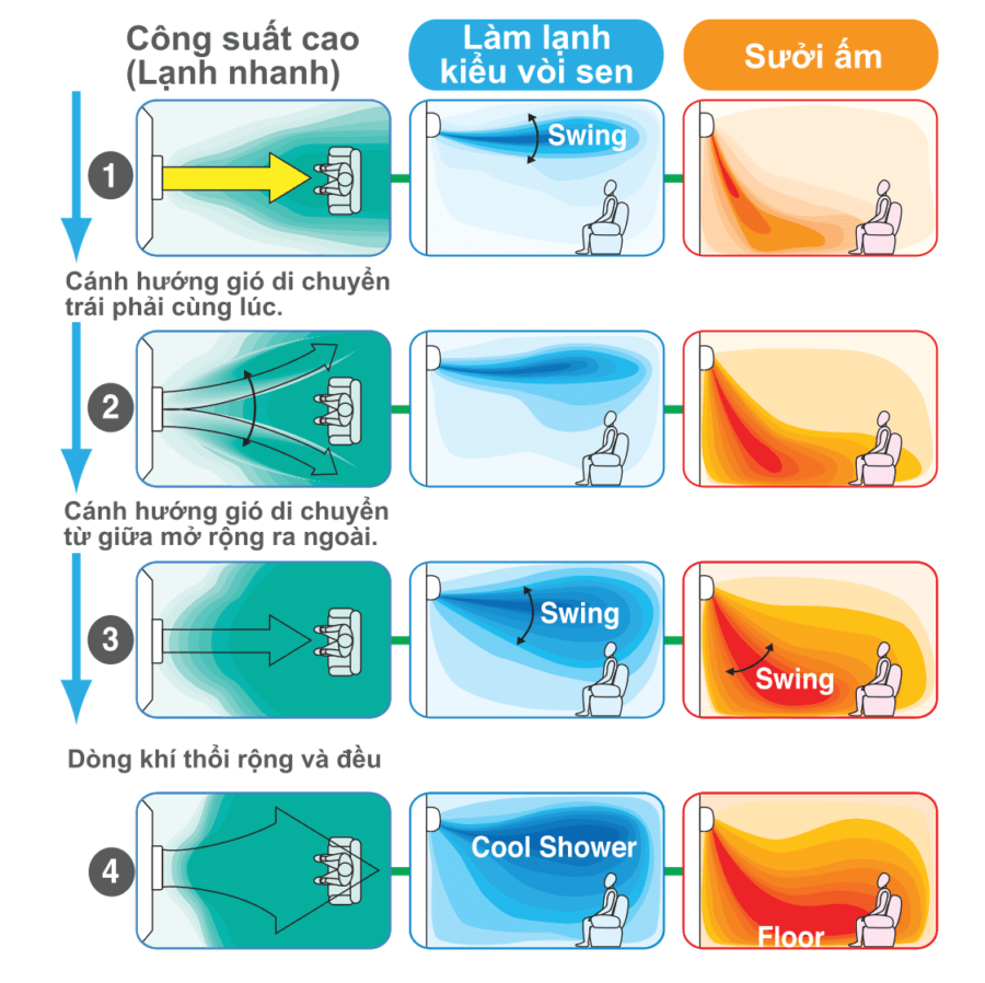 Chế độ đảo gió 3D auto