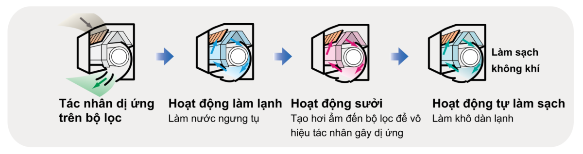 Chế độ tự làm sạch dàn lạnh