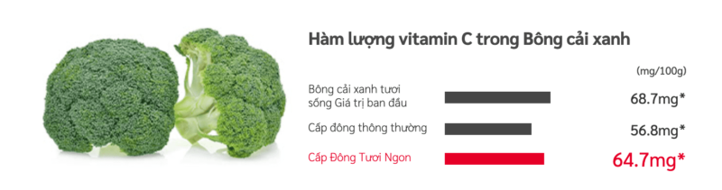 Ngăn ngừa rau quả mất chất dinh dưỡng.
