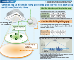Dàn Lạnh Âm Trần Điều Hòa Trung Tâm Daikin 30700BTU 2 Chiều FXFQ80AVM