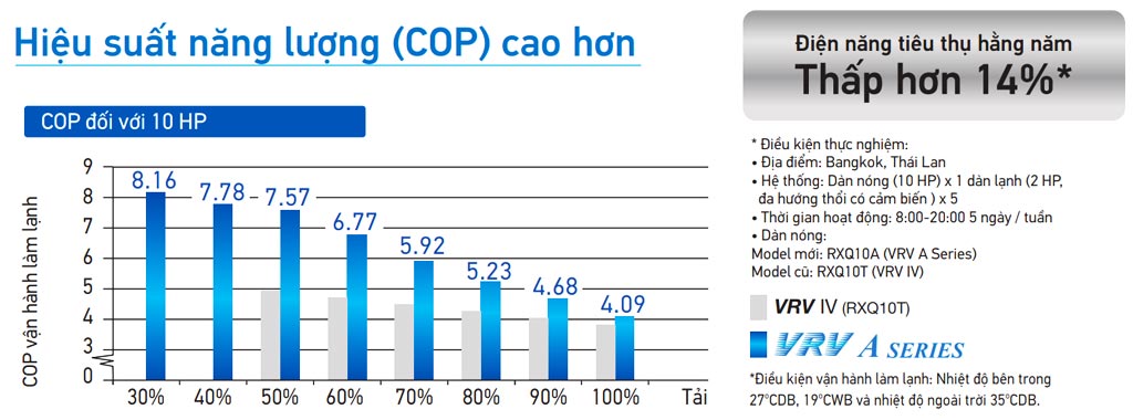 Công nghệ tiên tiến cho hiệu suất tiết kiệm năng lượng tối ưu