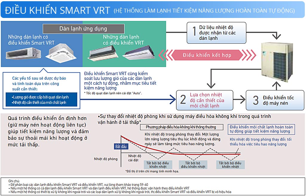 Điều hòa VRV Daikin với tính năng Smart VRT