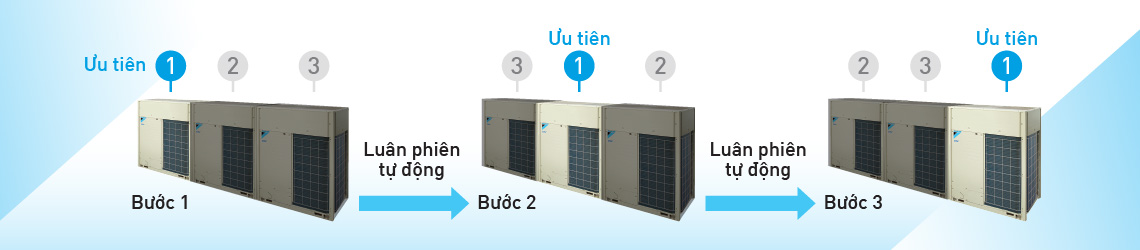 Điều hòa VRV Daikin vận hành luân phiên tự động